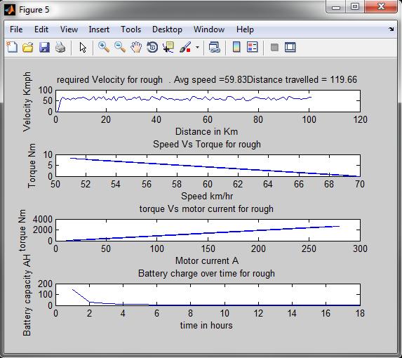 The performance of EV is evaluated using various drive cycles (Flat, Rough & slop) and these drive cycles are analyzed on Matlab. Figure.7.