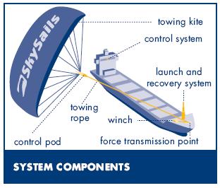Improve Machinery & Propulsion Skysails: weather and route dependent On trial for two feeder-size ships Michel A and Beluga Skysails Towing force example: