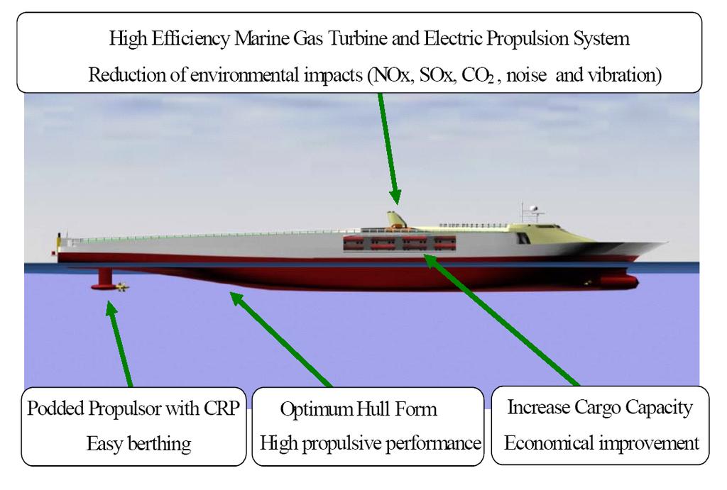 Improve Ship Design High Efficiency Marine Gas Turbine and Electric Propulsion System Reduction of environmental impacts (NOx, Sox, CO2, noise and vibration) NMRI Super Eco-Ship Podded Propulsor
