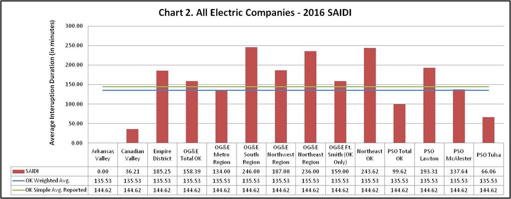 5.2 SAIDI Trends and Patterns The following bar chart and table show SAIDI data from Oklahoma regulated electric utilities regarding the average duration in minutes of power outages during 2016 by