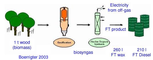 Fischer-Tropsch (FT) -diesel Biomass to liquids (BTL), Gas to liduids (GTL), Coal to Liquids (CTL) = same end-product as HVO, same