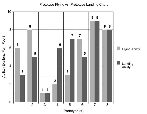 Figure 2: Prototype Flying and Landing Rating Chart KEY 0-3 Poor 4-6 Fair 7-10 Excellent From these tests, prototype number seven appeared to be the superior design.