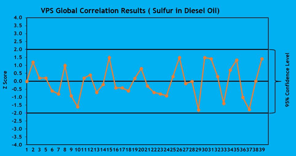 Figure 3 Example of a VPS Global Correlation Results (Sulfur in Gas Oil) Figure 4 Example of a VPS