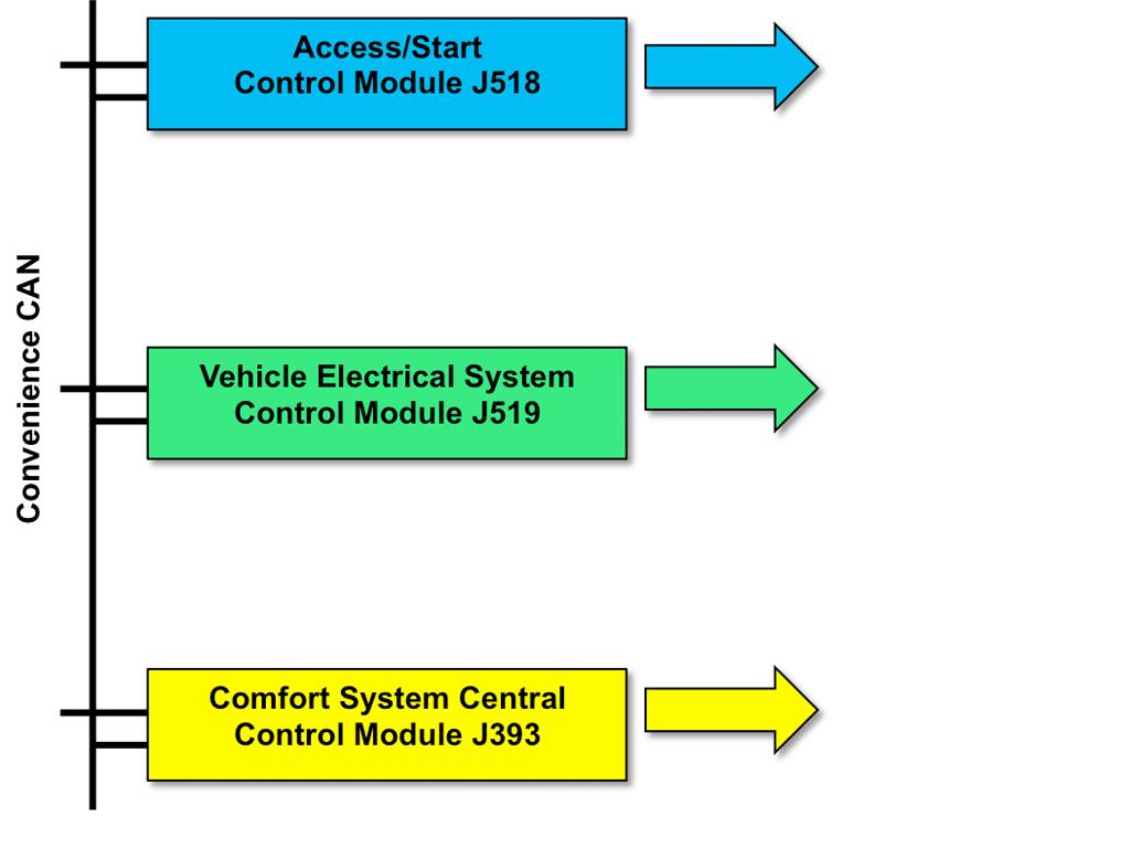 Body Electrical Control Modules 2004-2010 Touareg The electrical architecture introduced in the 2004-2010 Touareg uses three control modules to manage the systems listed above.