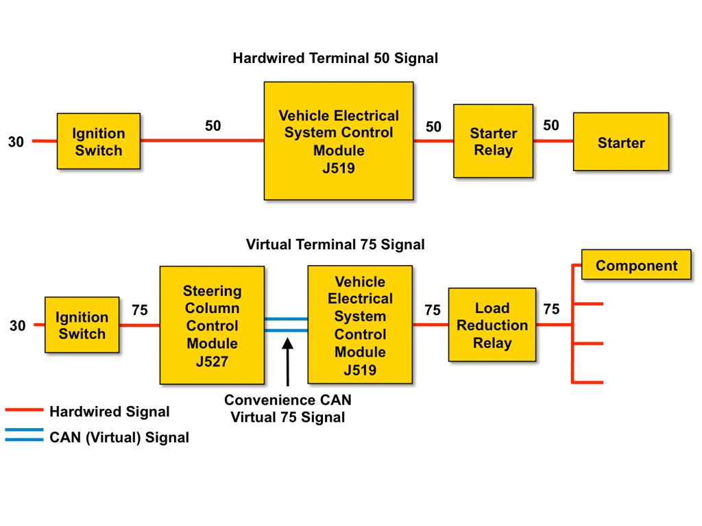 Hardwired vs. Virtual Signals Electrical signals are carried between control modules in two ways, as hardwired signals or virtual signals. It is important to understand the difference between them.