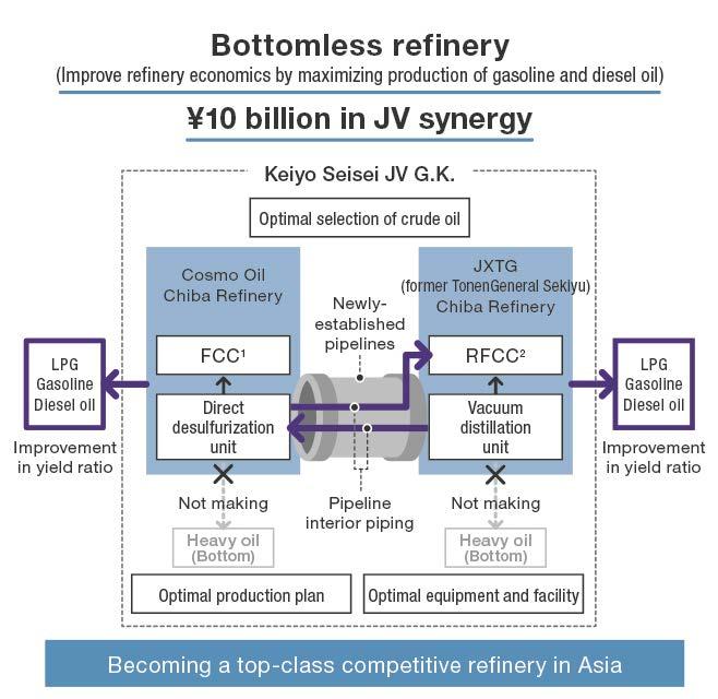 [Petroleum Business] Effect of Alliance at Chiba JV Bottomless Refinery (Maximizing Gasoline and Diesel Fuel Production) Synergy Between Both Companies : 10 Billion per Year 34 Assume that synergies