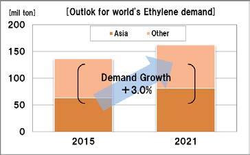 [Petrochemical Business] Targeting Ethylene and Para-xylene Markets in Which Growing Demand is Expected - High Capacity Utilization of Competitive Equipment 38 Expected global demand for