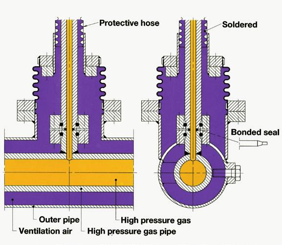 High-pressure, Double-wall Piping A common rail (constant pressure) gas supply system is to be fitted for highpressure gas distribution to each valve block.