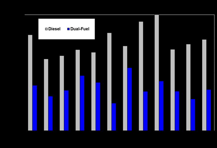 Low NOx Combustion Development Less than 50% baseline NOx achieved over the 13-Mode cycle Compliant with US2010 without SCR Similar levels of EGR used