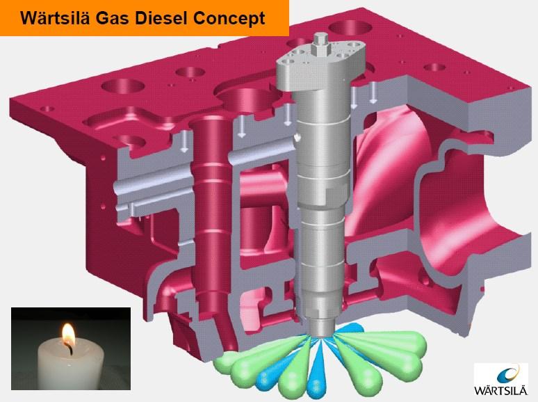 Dual-fuel engine for marine applications Reference: Haraldson, 2014