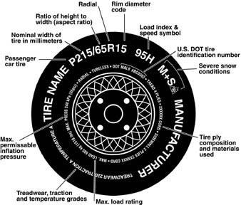 1.5.9.1. Information on Passenger Vehicle Tires Please refer to the diagram below. P The "P" indicates the tire is for passenger vehicles.