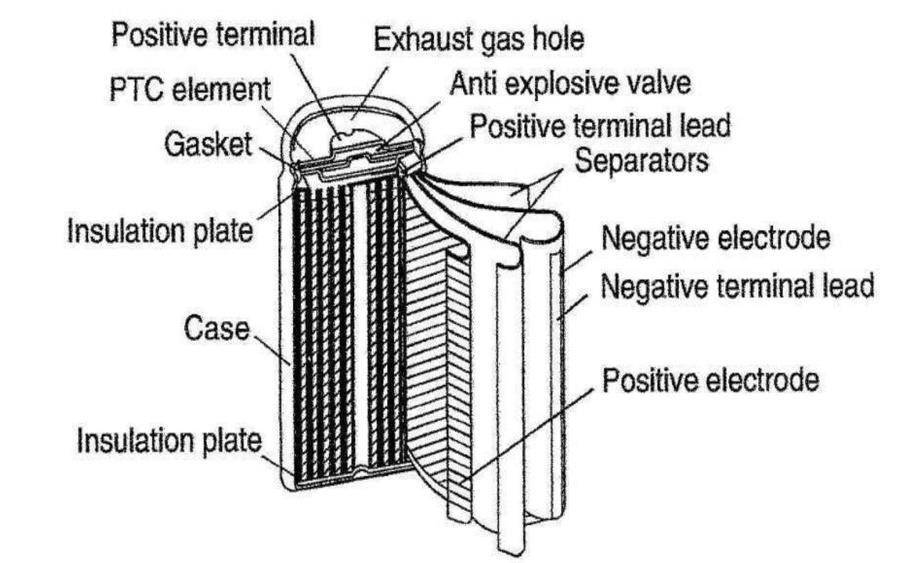 intercalated into layers in the graphite anode, on discharge it moves back to the cathode Anode is coated