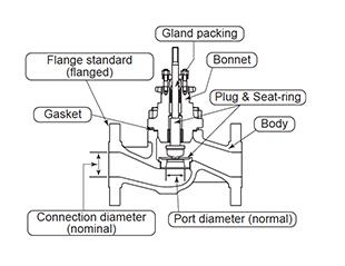 Figure 2 3-1-1 Nominal sizes VALTORQUE manufactures diameters from 1/2 inch (15 mm) to 4 inches (100 mm).