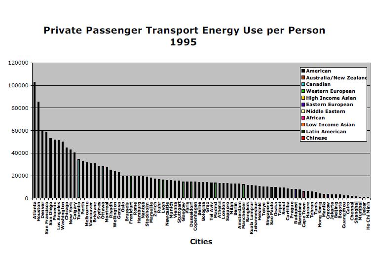 Private Passenger Transport Energy Use per Person