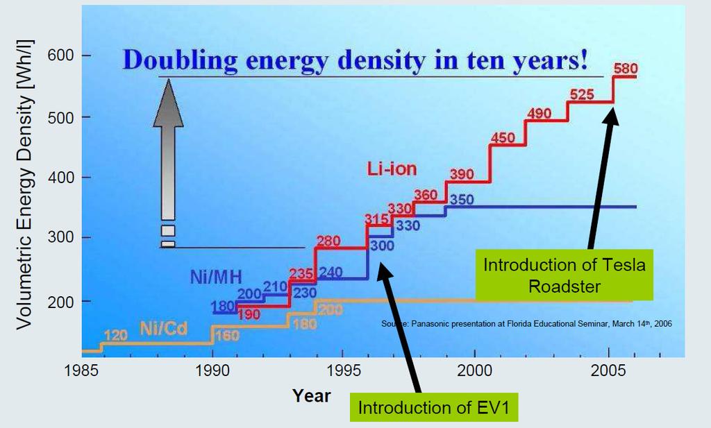 EV Enabler #2: Li-ion batteries have high