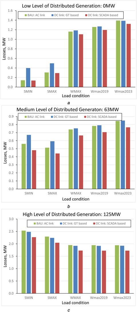 Table 2 Active power set point of MVDC link resulted from the sensitivity analysis of network losses Demand, MW SMIN SMAX WMAX Wmax2019 Wmax2023 25 38 75 78 82 generation, MW 0 5 10 20 25 25 31 0 5