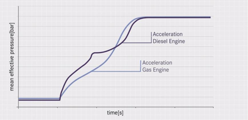 Alternative fuels: marine gas engine Engineering