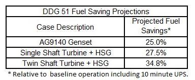 Inc. Rolls-Royce Gas turbine performance models DDG 51 integration plan Technology development program plan UT-CEM System