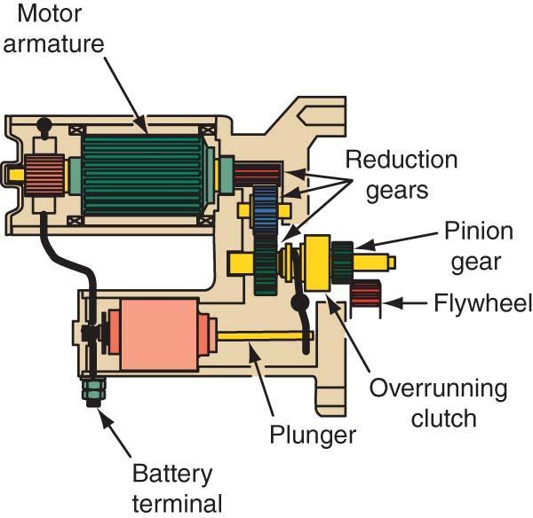 17. magnet starter motors