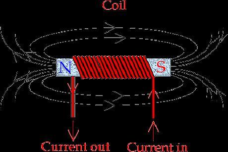 5. A magnetic field called, called a, exists