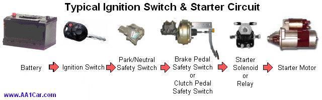 32. Starter solenoids can be by passed or