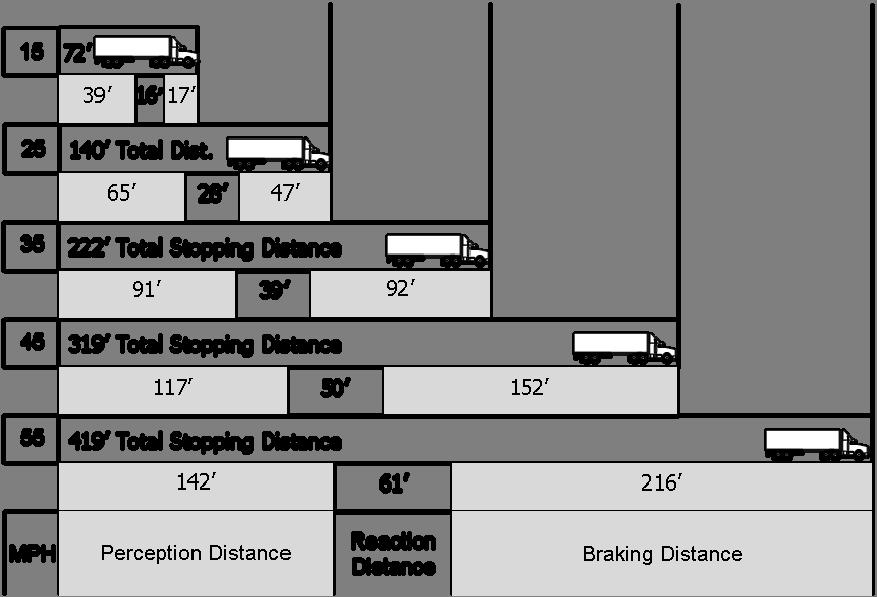 Figure 2.11 The Effect of Speed on Stopping Distance. The faster you drive, the greater the impact or striking power of your vehicle.