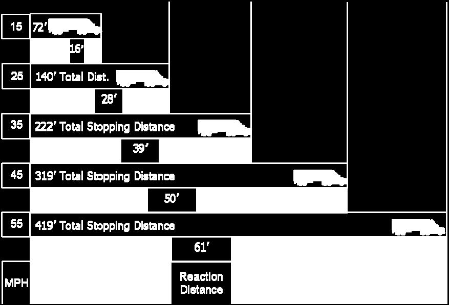 Triple the speed from 20 to 60 mph and the impact and braking distance is 9 times greater. At 60 mph, your stopping distance is greater than the length of a football field.