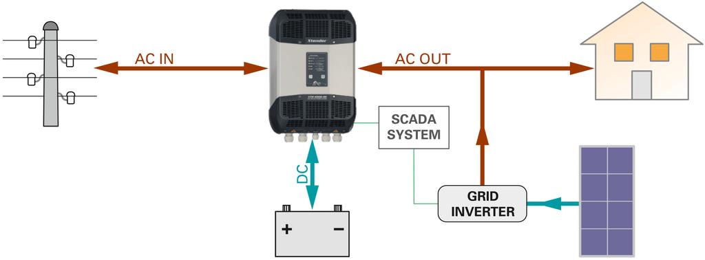 Applications Priority to renewable energy without grid-injection Inverters Xtender Series p.