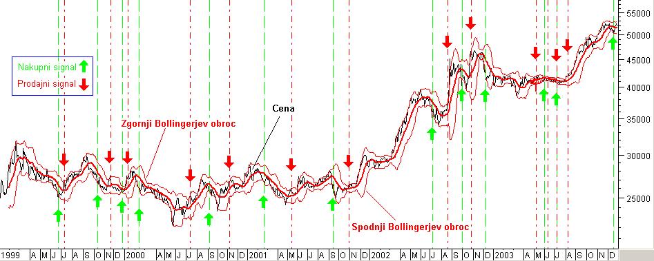 Slika 1: Nakupni in prodajni signali na podlagi Bollingerjevih obročev (primer za delnico KRKG, v obdobju od leta 1999 do leta 2003) Vir: Finance-on.