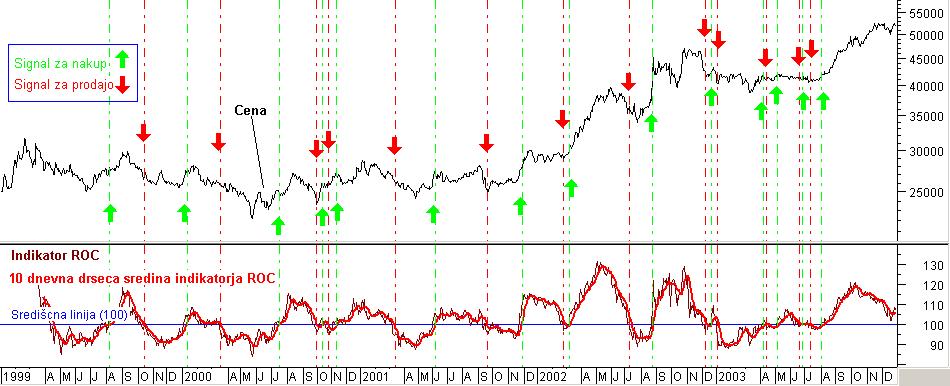 Slika 4: Nakupni in prodajni signali na podlagi indikatorja MACD (primer za delnico KRKG, v obdobju od leta 1999 do leta 200