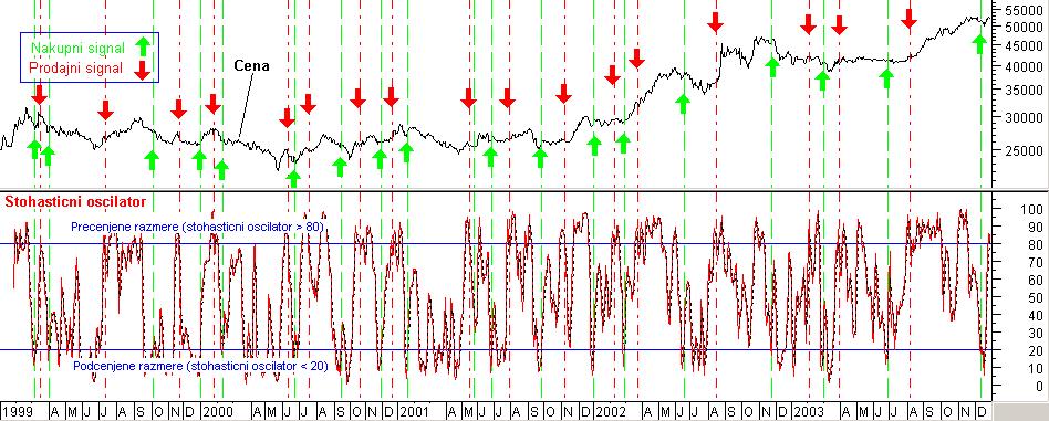 Signal za prodajo: krivulja SD pade pod 80. Parametri: število časovnih enot zajetih v izračun stohastičnega oscilatorja (14 dni).