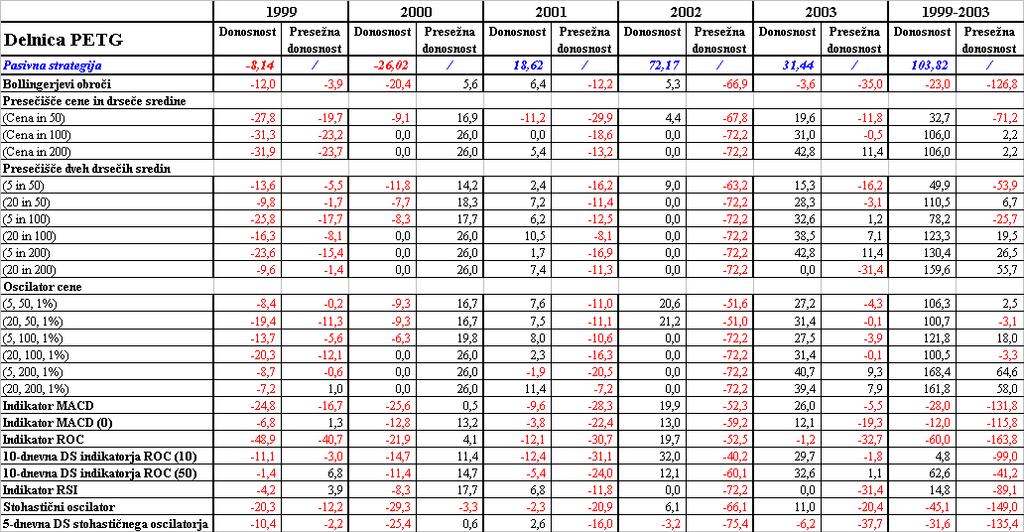Tabela 11: Donosnost (v %) tehničnih strategij za delnico MELR v obdobju od leta 1999 do leta 2003, in primerjava s pasivno strategijo Tabela 10: Donosnost (v %) tehničnih