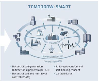 Smarter energy networks will be more resilient and will be able to avoid blackouts; they will allow significant savings in energy with better interconnections; they will enable an active role for