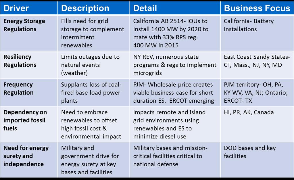 Market segments differ on their goals for microgrids and energy storage Segment Goals Microgrid/ES Business Cases Utilities East: Coast:
