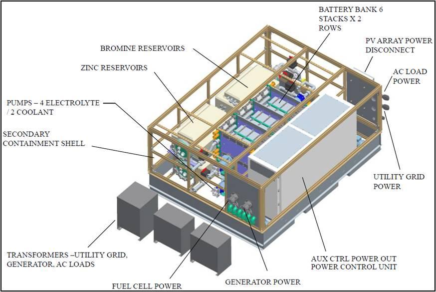 Microgrid System Sources Electrical Energy Management System Flow battery Source power conditioning Output