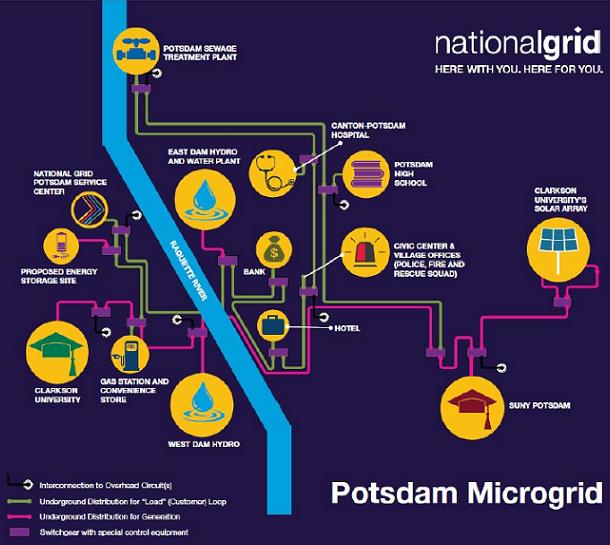 Case Example: Potsdam, NY The Problem: Intense storms producing multipleday outages The Solution: Potsdam resiliency microgrid serving critical facilities