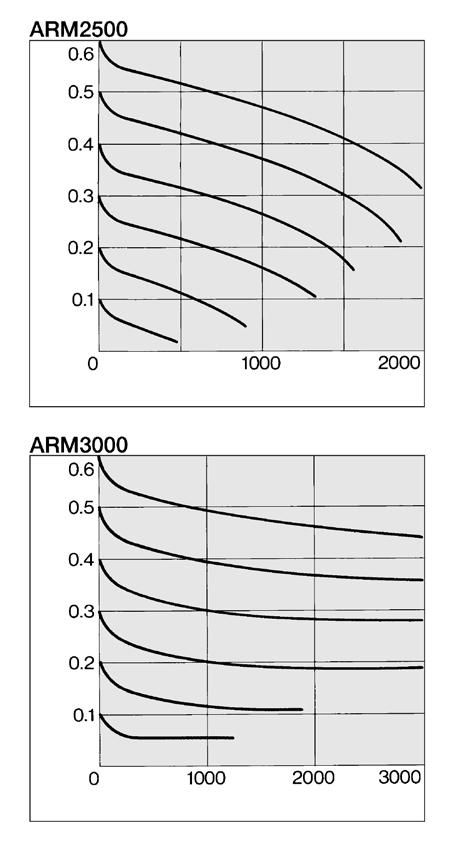 Manifold Regulator /3000 Series Option: Pressure Gauge (Max. pressure indication:.0 MPa) Flow Rate Characteristics (Representative Value) Inlet pressure: = 0.