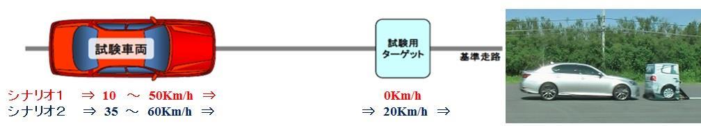(target) in front is stationary, and traveling at a constant speed (constant speed of 20 km/h), taking into consideration accident situations in Japan.
