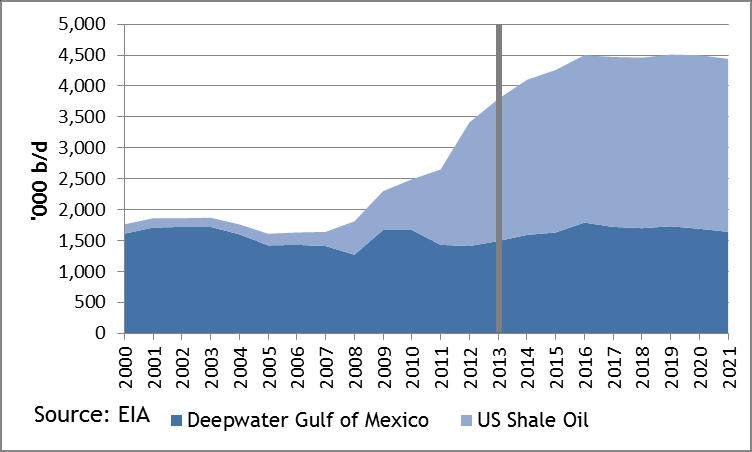 US shale boom