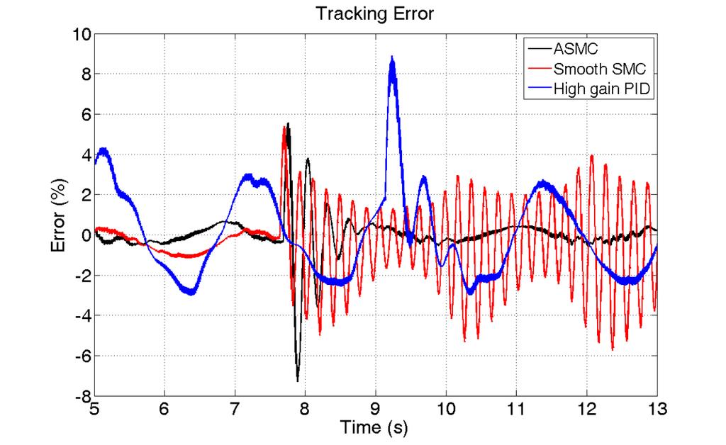 this case, ASMC controller has almost similar tracking performance to the case of no external disturbance (Figure 6-8) with the steady state error of less than 0.