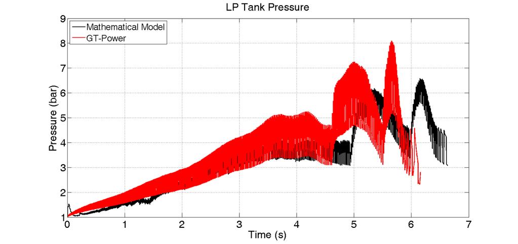 Figure 3-13: LP tank pressure vs. time Figure 3-14: ehicle velocity vs.