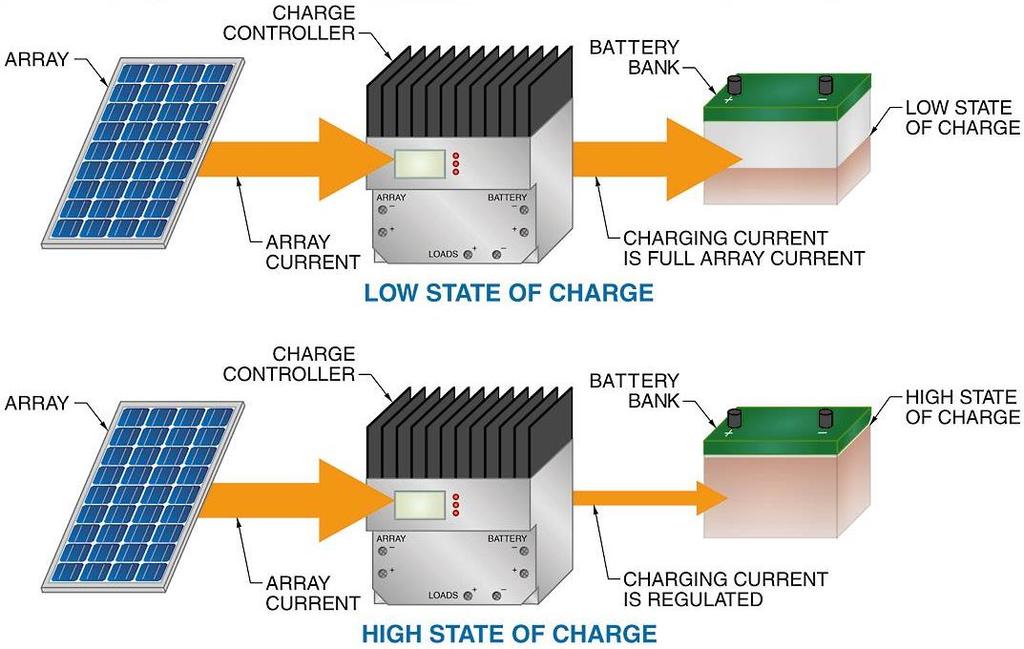 Charge controller Duties Protects batteries from overcharging and may protect against