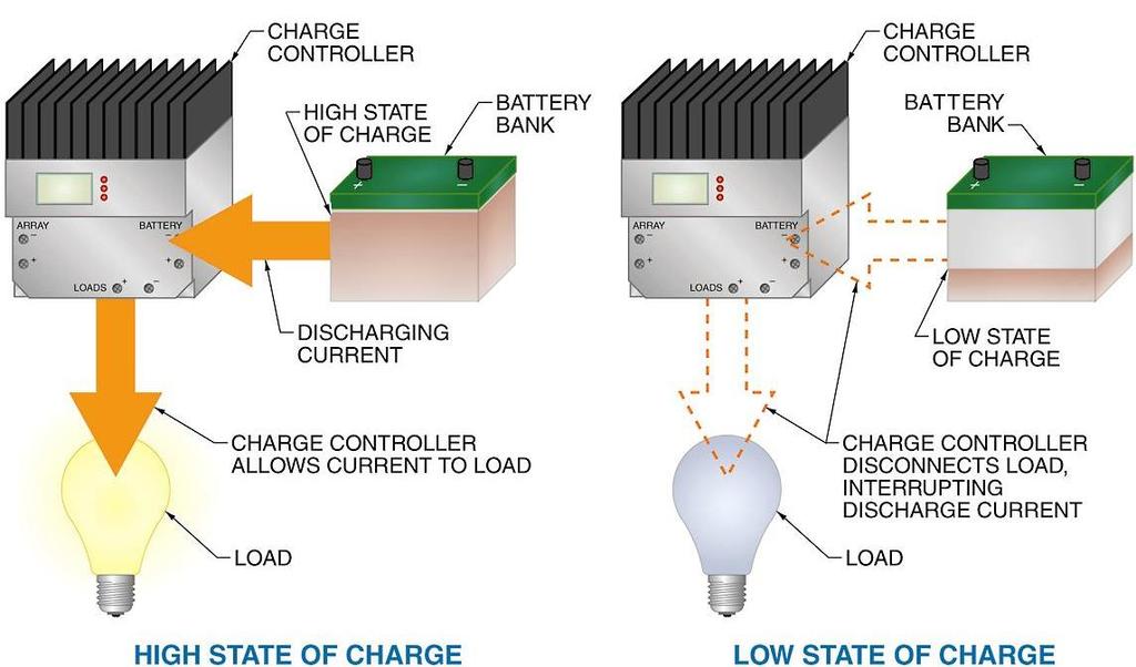 Charge controller Duties Prevents completely over discharging (deep discharging) a battery, or perform