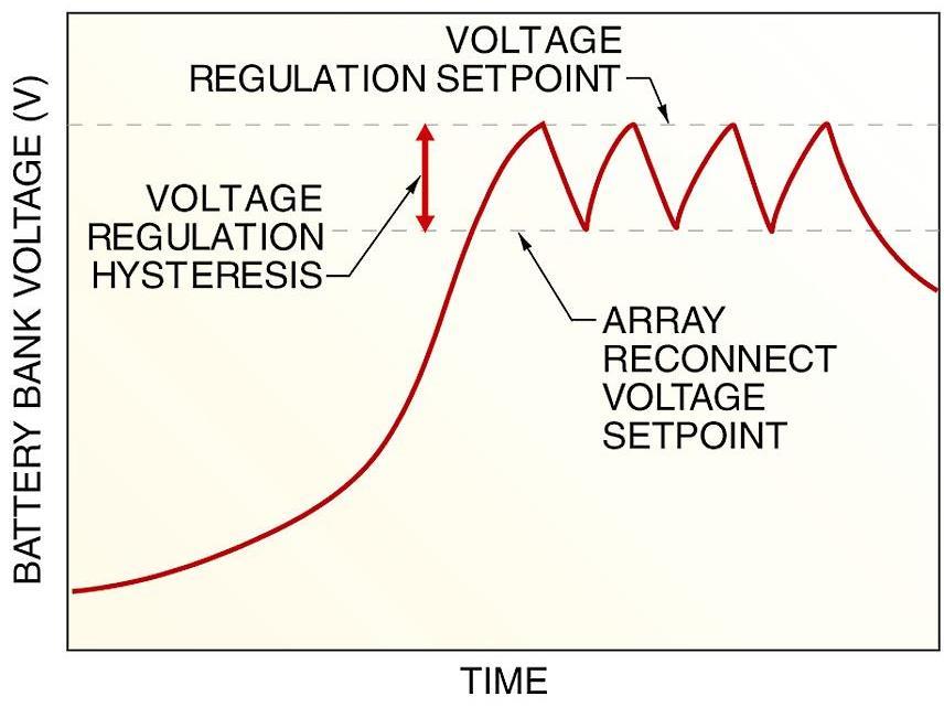 Charge regulation set points are the voltage levels at which the charge controller interrupts or limits the charging