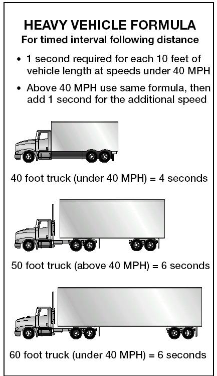 7. If you go twice as fast, will your stopping distance increase by two or four times? 8. Empty trucks have the best braking. True or False? 9. What is hydroplaning? 10. What is "black ice?