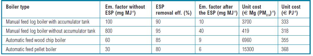 Table 2: Finnish data on costs and efficiency of ESP for residential boilers (Karvosenoja 07) Nussbaumer (Nussbaumer 07) has compared the availability and costs of ESP and fabric filters for