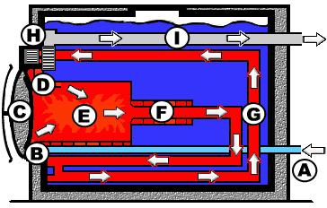 Another uses a long flame path, proper air/fuel mixing, and refractory that heats quickly to make a hot environment