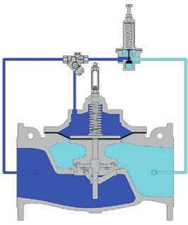 MODULATING VALVE CALIBRATED ORIFICE PILOT Y STRAINER CLOSE POSITION The pilot loads the control chamber with the upstream pressure; the resultant force on the rubber diaphragm moves the obturator to