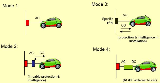 (mode 1, mode 2) even if mode 2 charging could be used as a home charging solution in the starting phase of e-mobility.