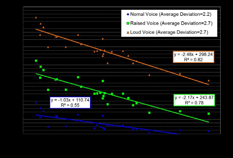 Inter-noise 2014 Page 11 of 13 Figure 13 Percent interior articulation versus overall OBSI level for normal, raised, and loud voice efforts